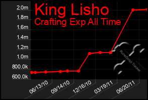 Total Graph of King Lisho