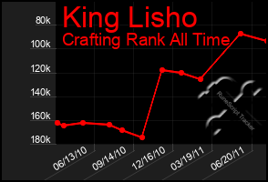 Total Graph of King Lisho