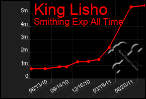 Total Graph of King Lisho