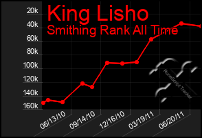 Total Graph of King Lisho