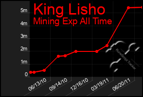 Total Graph of King Lisho