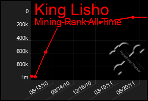 Total Graph of King Lisho