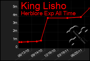 Total Graph of King Lisho