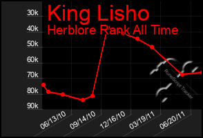 Total Graph of King Lisho