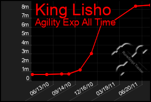 Total Graph of King Lisho