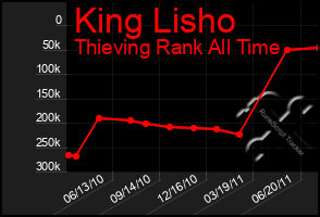 Total Graph of King Lisho