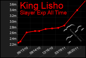 Total Graph of King Lisho