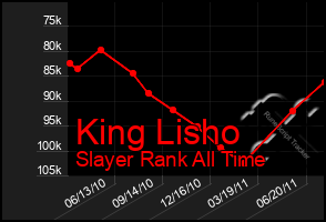 Total Graph of King Lisho