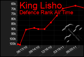 Total Graph of King Lisho