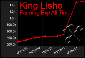 Total Graph of King Lisho