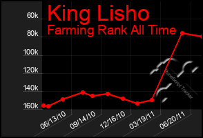 Total Graph of King Lisho