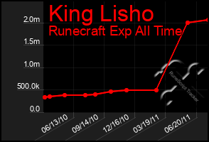 Total Graph of King Lisho