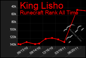 Total Graph of King Lisho