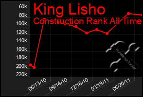 Total Graph of King Lisho