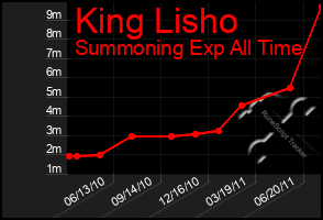 Total Graph of King Lisho