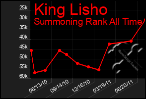 Total Graph of King Lisho