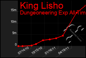 Total Graph of King Lisho