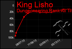 Total Graph of King Lisho