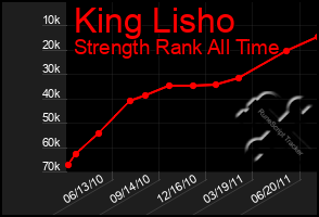 Total Graph of King Lisho