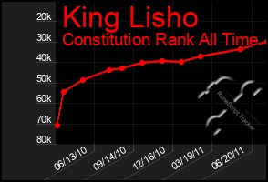 Total Graph of King Lisho