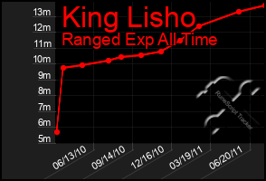 Total Graph of King Lisho