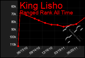 Total Graph of King Lisho