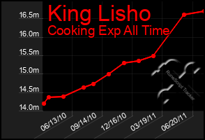 Total Graph of King Lisho