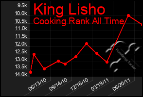 Total Graph of King Lisho