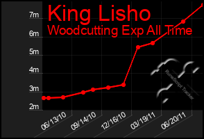 Total Graph of King Lisho