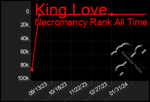 Total Graph of King Love