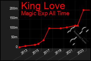 Total Graph of King Love
