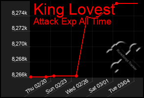 Total Graph of King Lovest