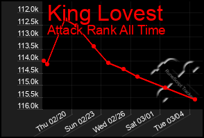 Total Graph of King Lovest