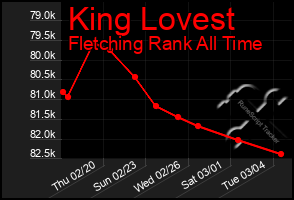 Total Graph of King Lovest