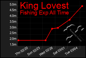 Total Graph of King Lovest