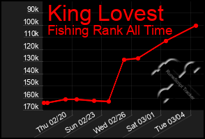 Total Graph of King Lovest