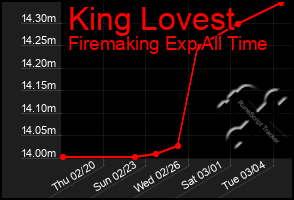 Total Graph of King Lovest