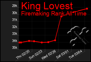 Total Graph of King Lovest