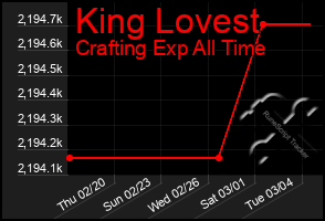 Total Graph of King Lovest