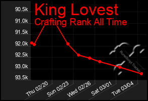 Total Graph of King Lovest