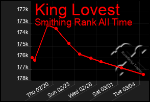 Total Graph of King Lovest