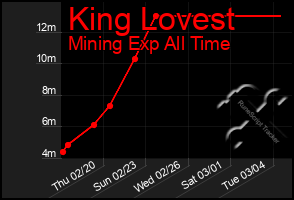 Total Graph of King Lovest