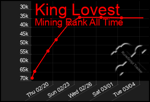 Total Graph of King Lovest