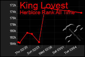 Total Graph of King Lovest