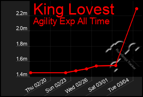 Total Graph of King Lovest