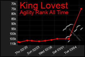 Total Graph of King Lovest