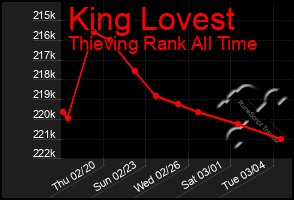 Total Graph of King Lovest