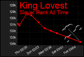 Total Graph of King Lovest