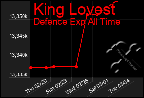 Total Graph of King Lovest