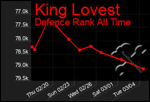 Total Graph of King Lovest